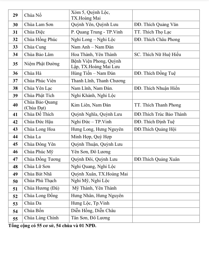 Danh sách 55 ngôi chùa tại Nghệ An đã có quyết định và Thầy trụ trì
